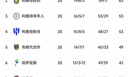 沙特联积分榜新月4胜1平登顶,沙特联积分榜新月4胜1平登顶了吗