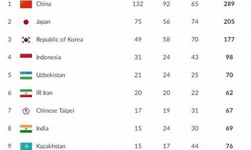 历届亚运会金牌榜,历届亚运会金牌榜前三名