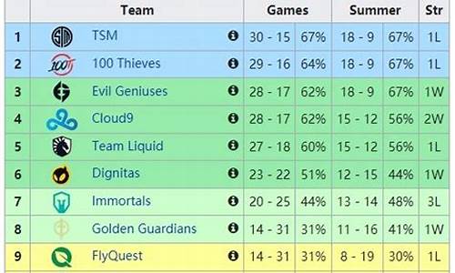 lcs季后赛c9-lcs季后赛排名